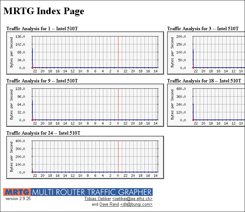 Sample MRTG Index page